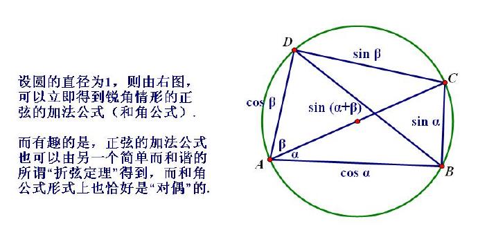 托勒密定理折弦定理與和角公式的等價性