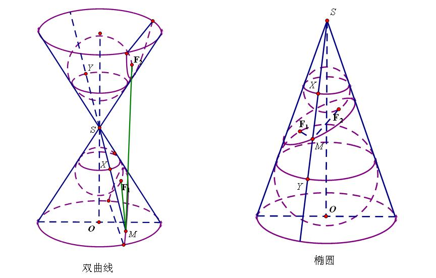 圆锥曲线的自然截线定义
